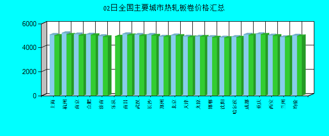 全国主要城市热轧板卷价格汇总