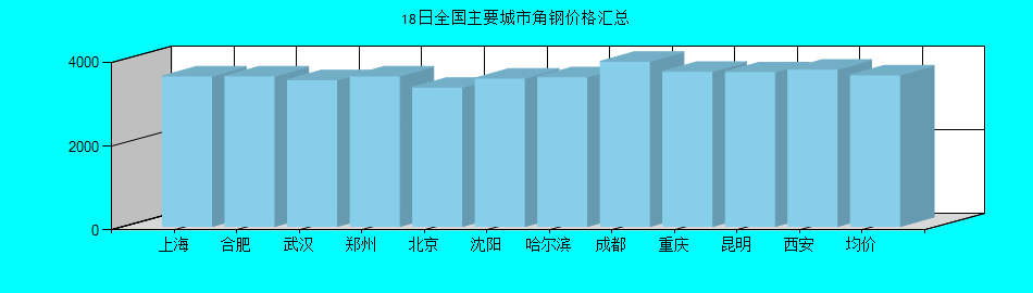 全国主要城市角钢价格汇总