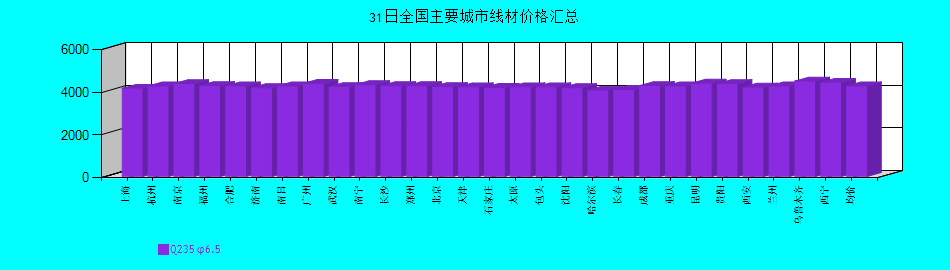 全國(guó)主要城市線材價(jià)格匯總