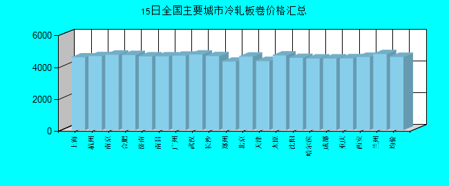 全国主要城市冷轧板卷价格汇总