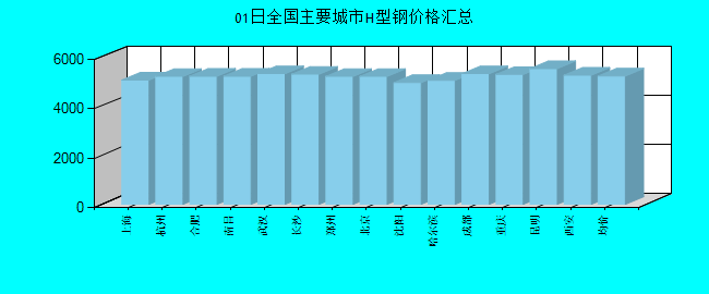 全国主要城市H型钢价格汇总