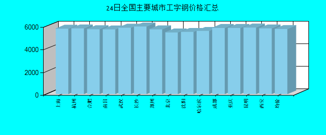 全国主要城市工字钢价格汇总