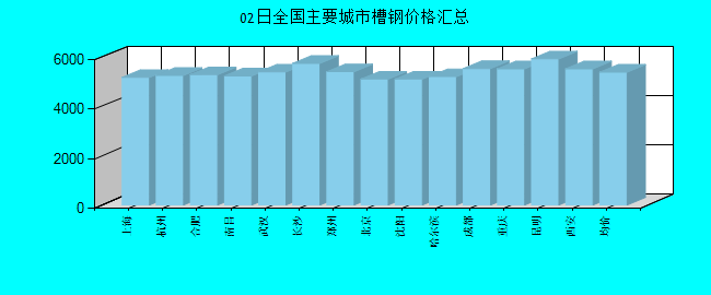 全国主要城市槽钢价格汇总