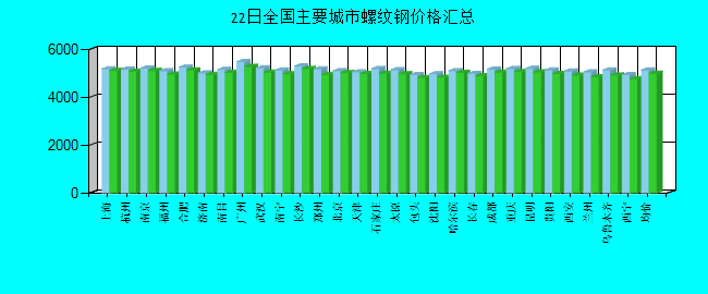 全国主要城市螺纹钢价格汇总
