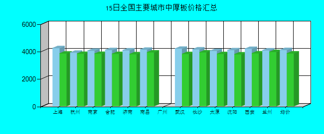 全國(guó)主要城市中厚板價(jià)格匯總