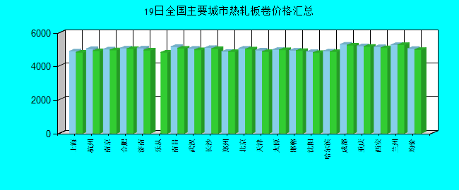 全国主要城市热轧板卷价格汇总