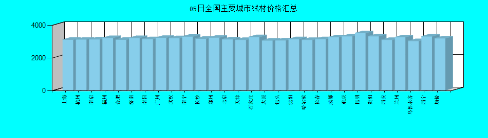 全国主要城市线材价格汇总