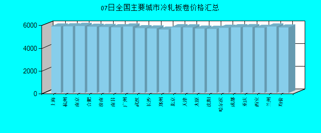 全国主要城市冷轧板卷价格汇总