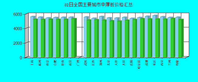 全国主要城市中厚板价格汇总