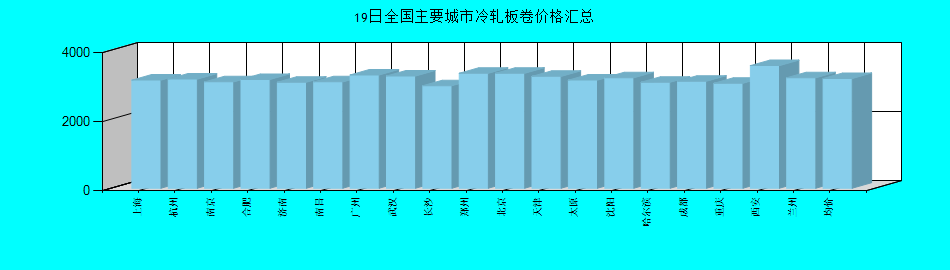 全国主要城市冷轧板卷价格汇总