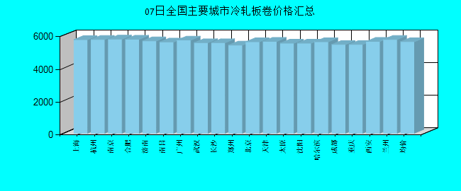 全国主要城市冷轧板卷价格汇总