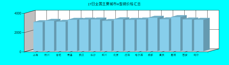 全国主要城市H型钢价格汇总