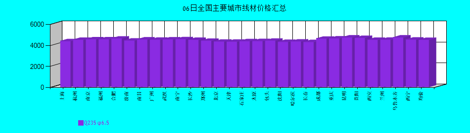 全國主要城市線材價格匯總