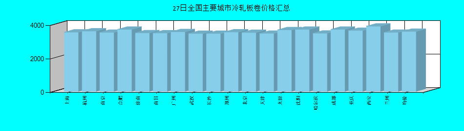 全国主要城市冷轧板卷价格汇总