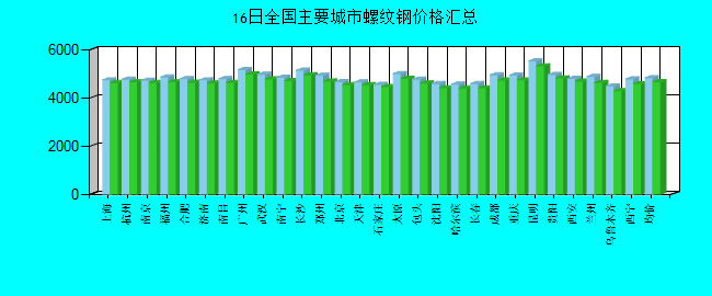 全国主要城市螺纹钢价格汇总