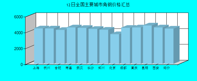 全国主要城市角钢价格汇总