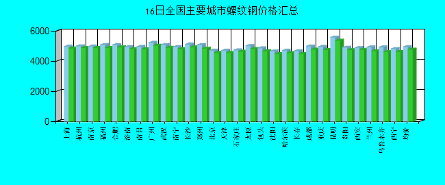 全国主要城市螺纹钢价格汇总