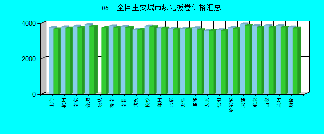 全国主要城市热轧板卷价格汇总