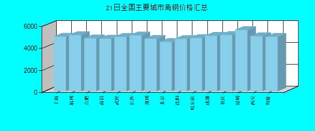 全国主要城市角钢价格汇总