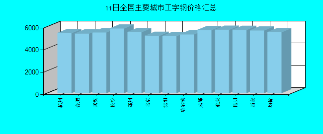 全国主要城市工字钢价格汇总