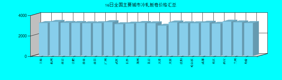 全国主要城市冷轧板卷价格汇总