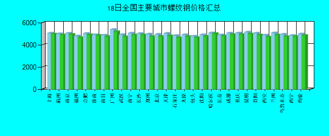 全国主要城市螺纹钢价格汇总