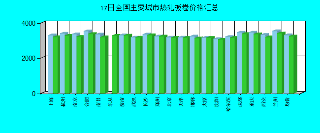 全国主要城市热轧板卷价格汇总