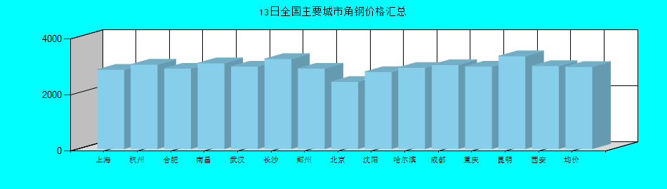 全国主要城市角钢价格汇总