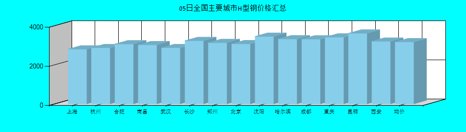 全国主要城市H型钢价格汇总