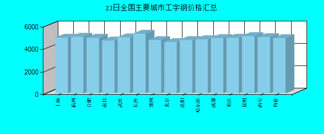 全国主要城市工字钢价格汇总