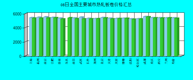 全国主要城市热轧板卷价格汇总