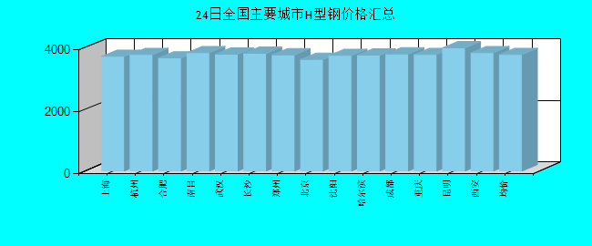 全國(guó)主要城市H型鋼價(jià)格匯總
