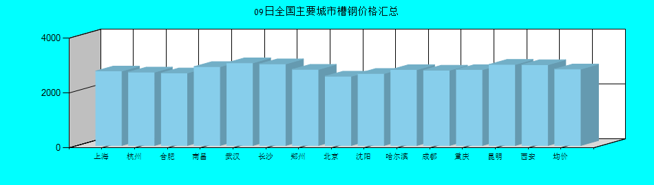 全国主要城市槽钢价格汇总