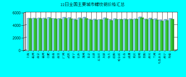 全国主要城市螺纹钢价格汇总