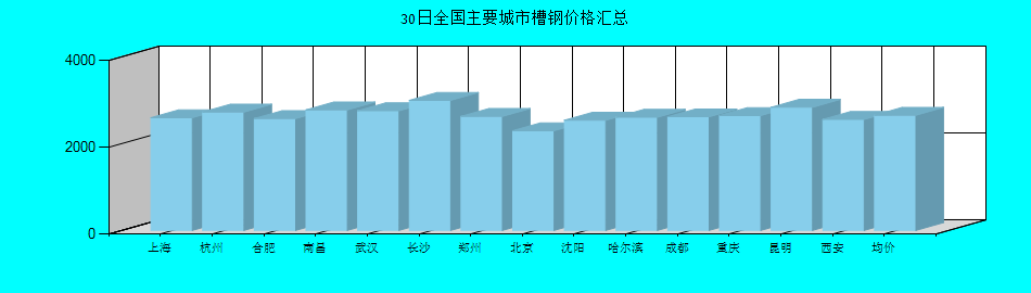 全国主要城市槽钢价格汇总
