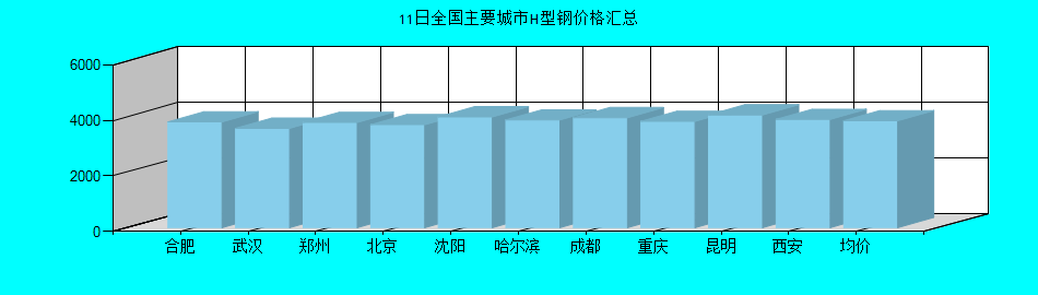 全国主要城市H型钢价格汇总