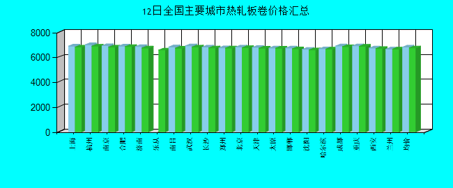 全国主要城市热轧板卷价格汇总