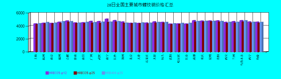 全國主要城市螺紋鋼價(jià)格匯總