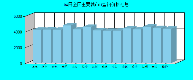 全国主要城市H型钢价格汇总