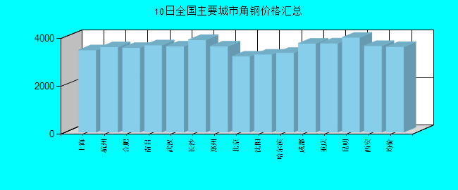 全国主要城市角钢价格汇总