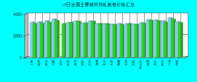 全国主要城市热轧板卷价格汇总