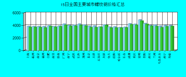 全国主要城市螺纹钢价格汇总