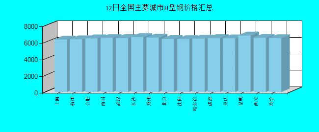 全国主要城市H型钢价格汇总