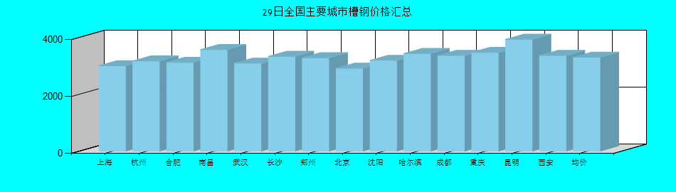 全国主要城市槽钢价格汇总
