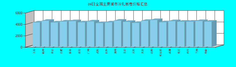 全国主要城市冷轧板卷价格汇总