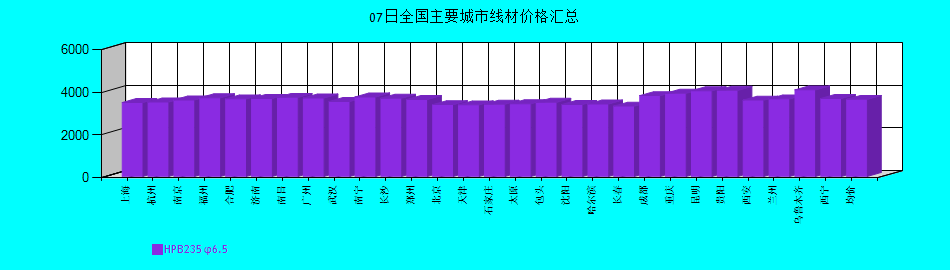 全國(guó)主要城市線材價(jià)格匯總