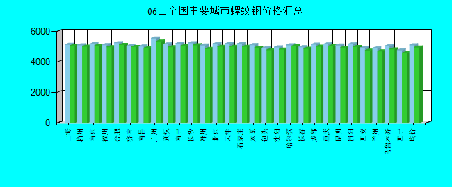 全国主要城市螺纹钢价格汇总