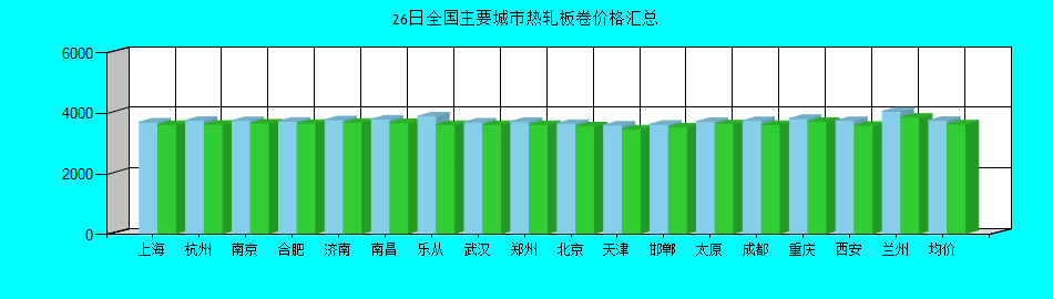 全国主要城市热轧板卷价格汇总