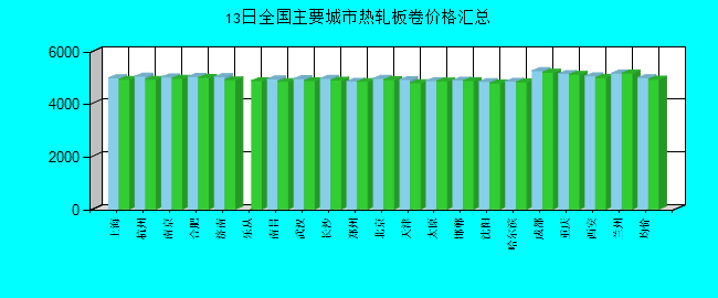 全国主要城市热轧板卷价格汇总