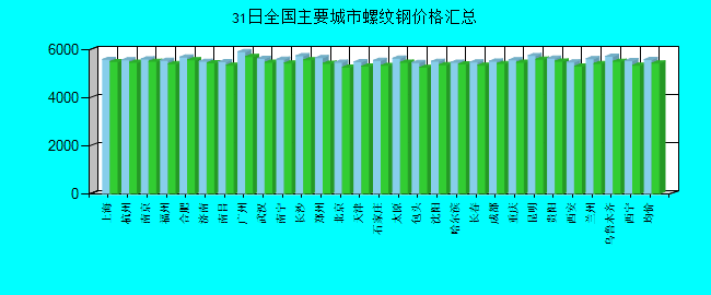 全国主要城市螺纹钢价格汇总